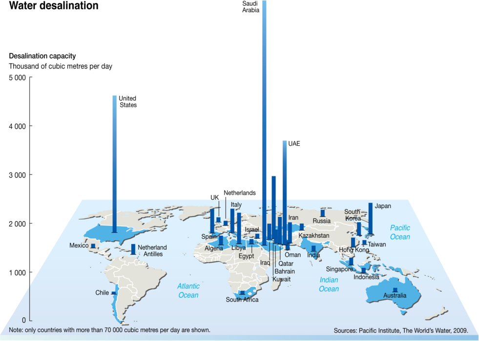 Water desalination usage illustration